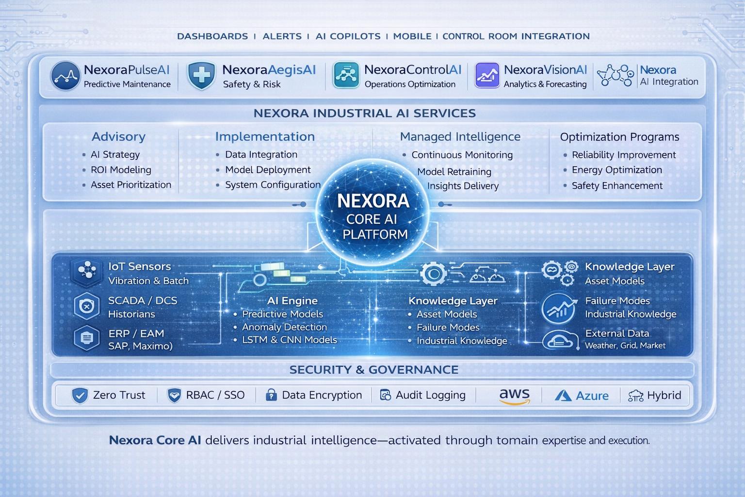 Nexora Core AI Architecture