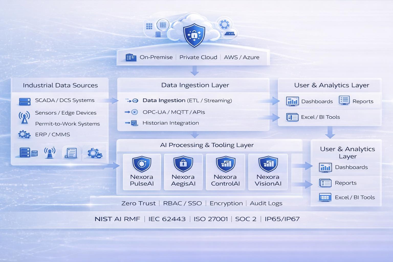 Nexora Core AI architecture overview